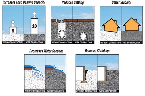 Using a Ground Compactor 的图像结果