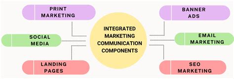 Image result for Integrated Marketing Communication Model
