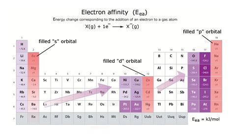 Electron Affinity Chart Periodic Table Of The Chemical Elements