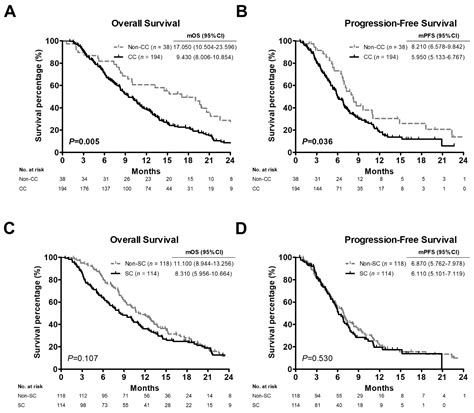 The Differential Clinical Impacts of Cachexia and Sarcopenia on the ...