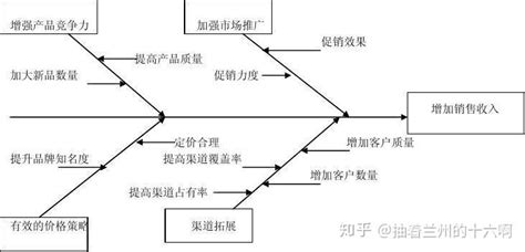 基于鱼刺图浅析技术工具在企业管理中的日常应用 - 知乎