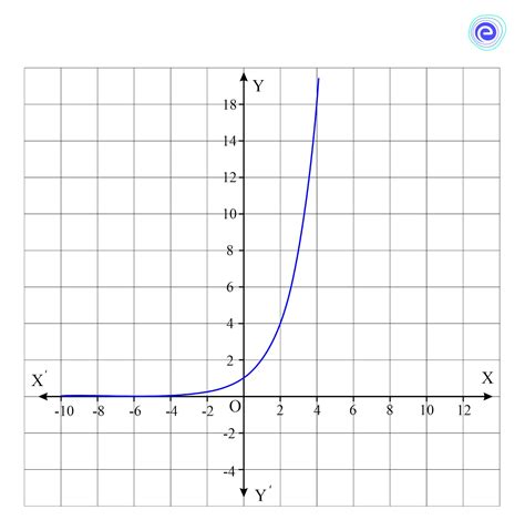 Graphing Exponential and Log Functions 的图像结果