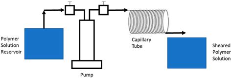Evaluation of Polymeric Materials for Chemical Enhanced Oil Recovery