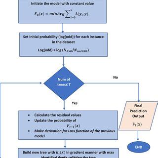 Image result for Gradient Boosting Algorithm Flowchart