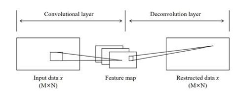 Image result for Convolutional Autoencoder