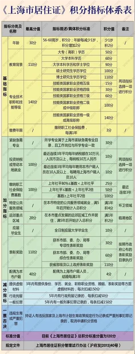 上海积分120分细则，最新版居住证积分120分打分标准表-积分落户网