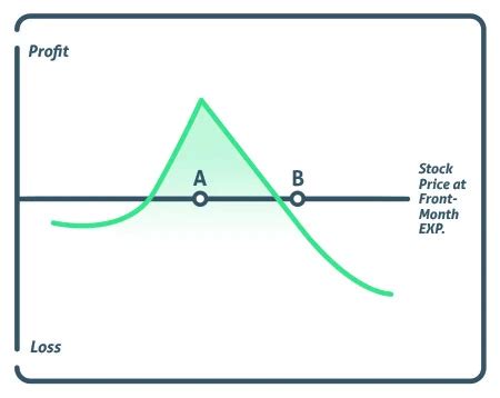 Image result for Diagonal Spread Strategy