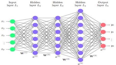 Image result for Deep Learning Algorithms Functionalities and Layers