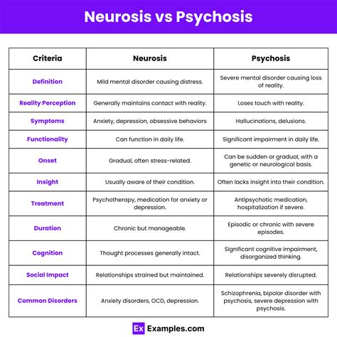 Neurosis vs Psychosis - Differences Explained with Examples & Symptoms