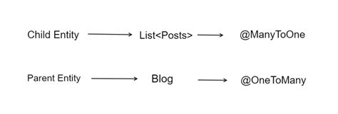 Image result for Tutorial Java Spring Boot One to Many and Many to Many Relationships