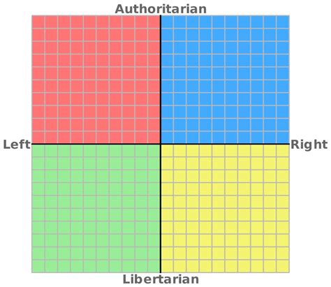 Political Compass Map 的图像结果