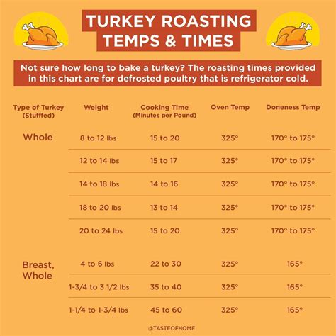 Chart Turkey Cooking Time