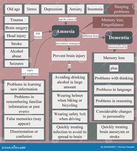 Amnesia is a Disorder Characterized by Memory Loss Stock Illustration ...