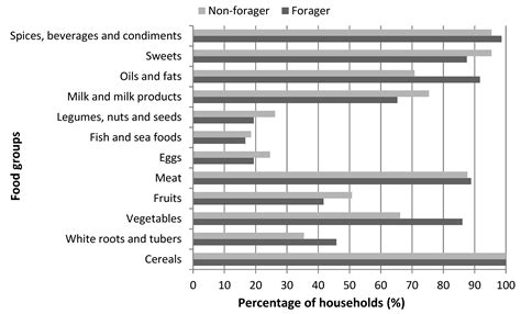 Foraging Wild Food in Urban Spaces: The Contribution of Wild Foods to ...