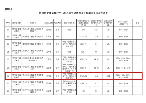 贵州省2019公路工程监理企业信用评价结果出炉-贵州陆通工程管理咨询有限责任公司