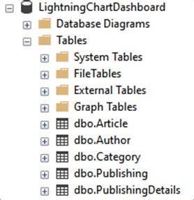 Chart JS with SQL Server Database 的图像结果