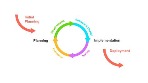 Image result for Iterative Software Development