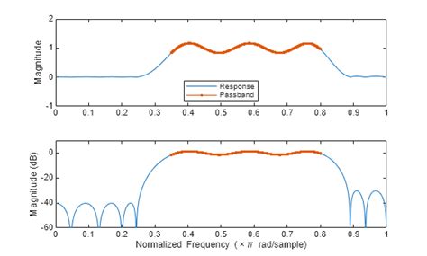 Frequency Response MATLAB 的图像结果