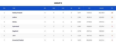 Senior Women’s T20 Trophy 2023 Points Table: Updated standings after ...