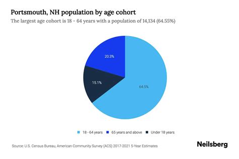 Portsmouth, NH Population by Age - 2023 Portsmouth, NH Age Demographics ...