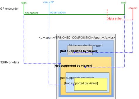 EHR Information Model