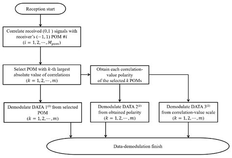 Design and Analysis of Enhanced IM/DD System with Nonorthogonal Code ...
