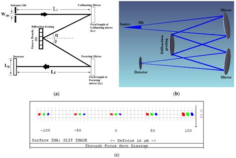 Design Simulation and Data Analysis of an Optical Spectrometer