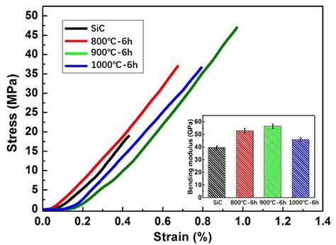 The Microstructure Evolution Process and Flexural Behaviours of SiC ...