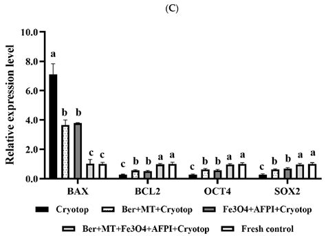 Integrated Antioxidants, Nanoparticle, and Antifreeze Protein ...
