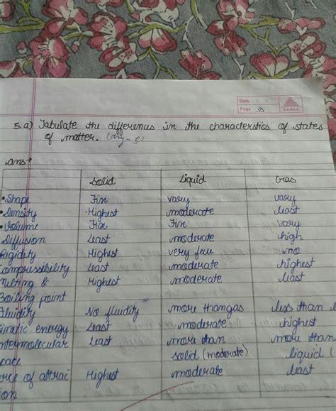 tabulate the difference in characteristics States of matter - Brainly.in