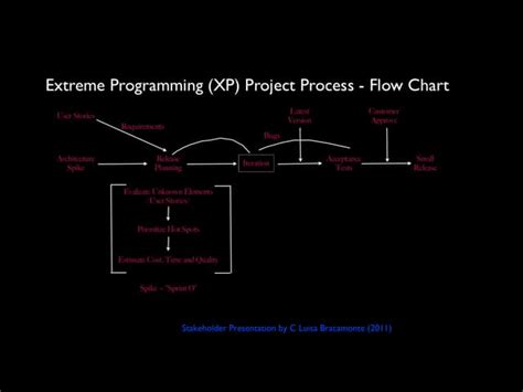 Extreme Programming Process Flow 的图像结果