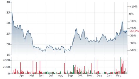 LI AUTO A AKTIE | Aktienkurs | US50202M1027 | LI | A2P93Z | News ...