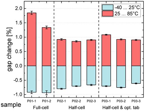 Techno-Economic Assessment of Half-Cell Modules for Desert Climates: An ...