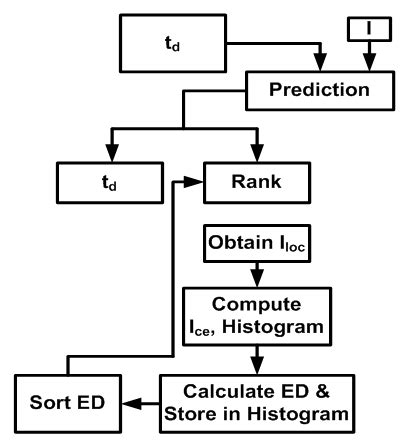 Image result for Supervised Classification Process
