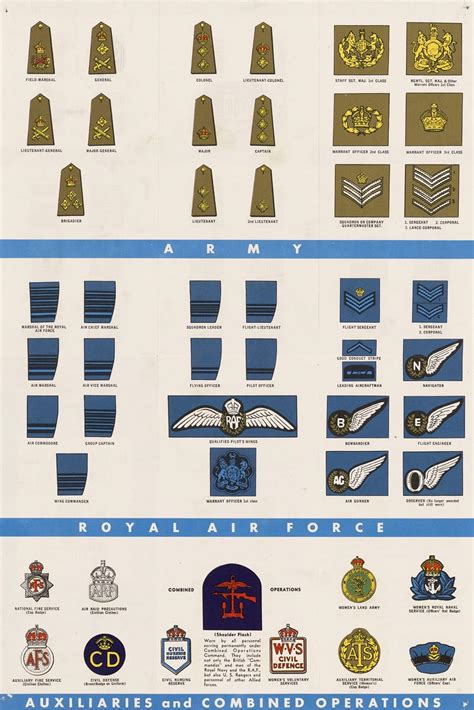 Ranks and Insignia of the British Armed Forces 2 Poster Print by ...