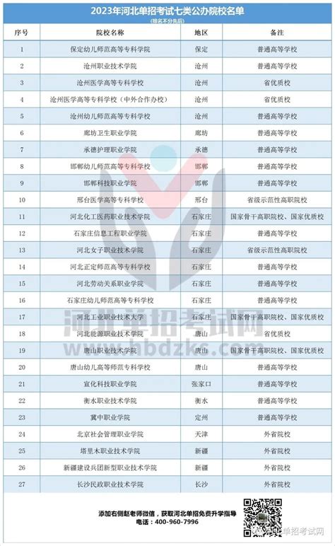 邯郸学院2022年在河北省高考录取提档线——2023年河北省张家口学思行高考志愿填报 - 知乎
