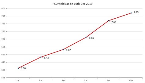 Investor - Bharat Bond ETF
