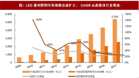 2018年中国LED行业现状：照明需求强力支撑行业稳定成长（图） - 观研报告网