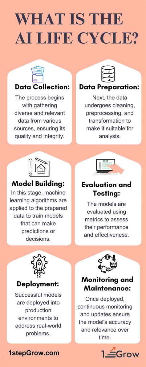 Artificial Intelligence Development Process 的图像结果