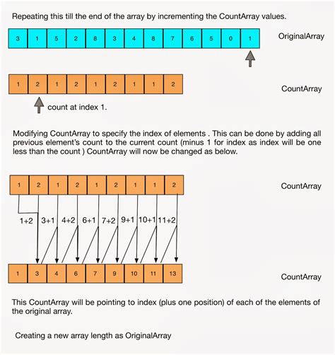 Image result for Count Sort in Java