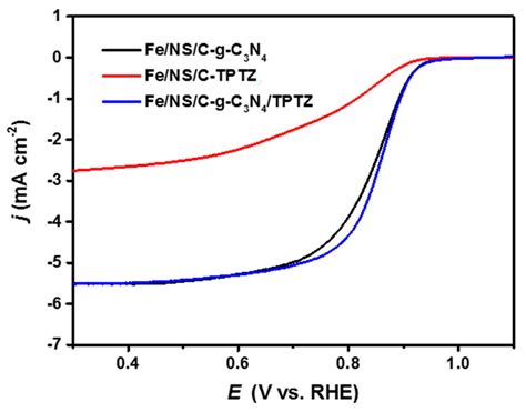 Binary Nitrogen Precursor-Derived Porous Fe-N-S/C Catalyst for ...