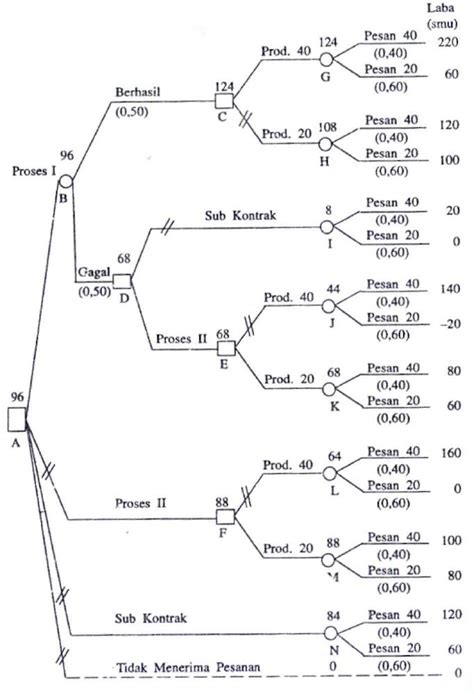 Image result for Pohon keputusan Decision Tree Algorithm