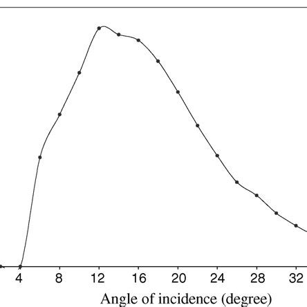 Angle of Injection 的图像结果
