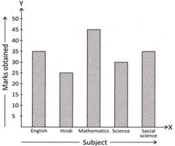 Direction: Following bar graph tells us about the marks obtained by ...