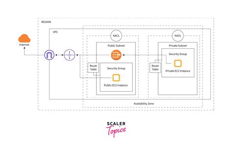 Image result for VPC Layout