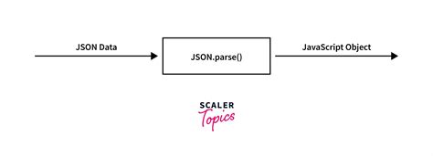Image result for JSON Complexity