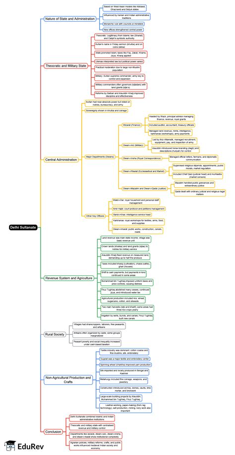 Mind Map: Delhi Sultanate: Administration - Crash Course for UGC NET ...