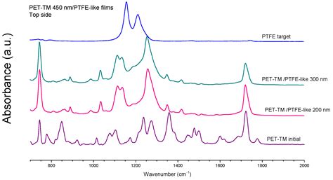 High-Performance PET-TM/PTFE-like Composite Membranes for Efficient ...