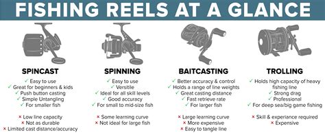 Fishing Gear 101 - Reels | Englund Marine & Industrial Supply