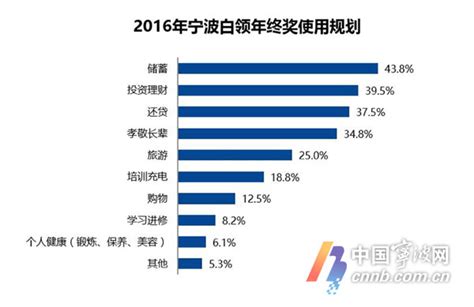 2016年宁波白领年终奖平均值6812元 排在全国第32位-新闻中心-中国宁波网
